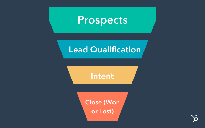 Sales Training